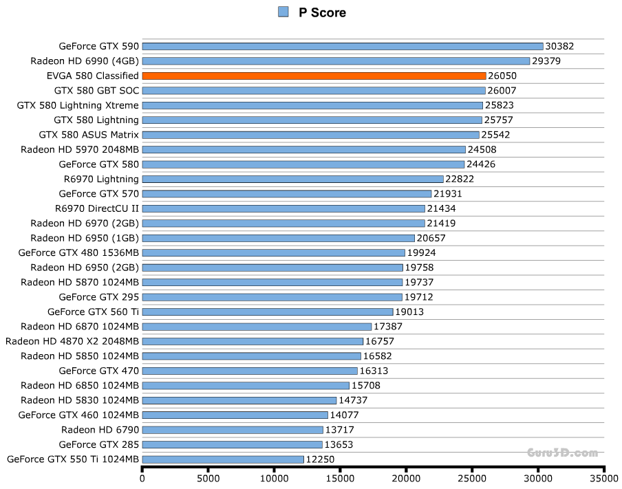 Производительность EVGA GeForce GTX 580 Classified